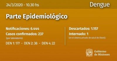 Misiones contin�a sin casos confirmados de coronavirus, pero aumentan las notificaciones por dengue