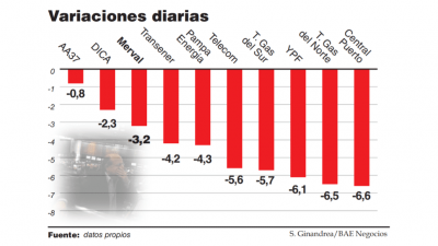 Con un mercado vol�til, el Gobierno coloc� casi $14.000 millones