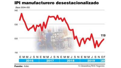 La industria lleg� estancada a marzo y ahora se viene un nuevo derrumbe
