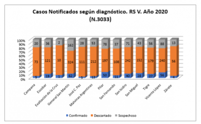 Coronavirus Zona Norte: Aumento de casos en la regi�n