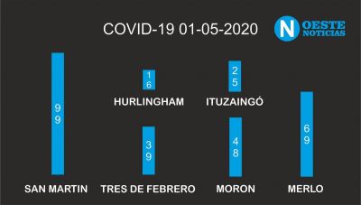 Casos de Covid-19 en el Oeste del GBA