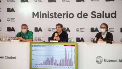 En la ciudad de Buenos Aires los contagios volvieron a superar los cien casos