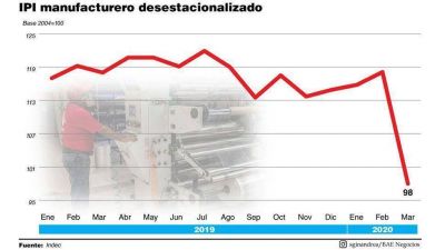La actividad industrial cay� a su n�mero m�s bajo en la serie hist�rica y prev�n duplicaci�n en el cierre de f�bricas