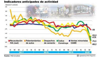 Abril es r�cord en ca�das y el PBI se desploma 15% en solo dos meses