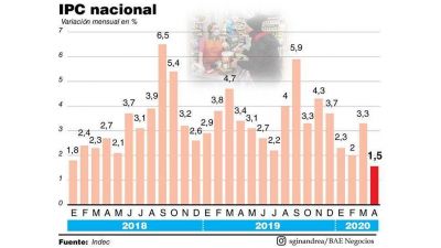 Por la cuarentena y el congelamiento de tarifas, la inflaci�n de abril fue de s�lo 1,5%