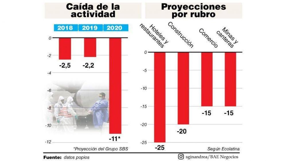 Los sectores ms perjudicados por la pandemia caern entre 15% y 25% durante el 2020