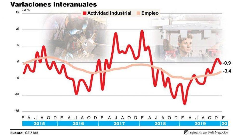 Alarma entre industriales por el cierre de fbricas y la imposibilidad de mantener empleo