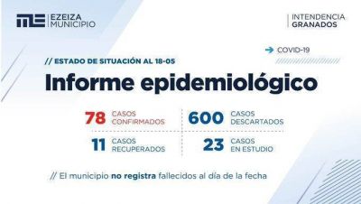 Coronavirus en Ezeiza: ya son 78 los casos positivos