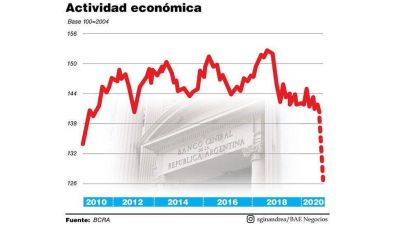 Para el BCRA, la econom�a cay� 9,6% en marzo pero ya comenz� la recuperaci�n
