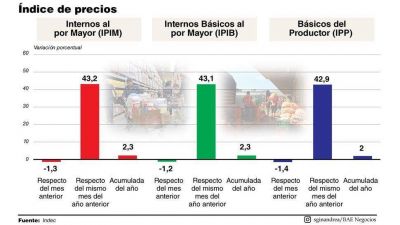 Un hecho extraordinario: cayeron los precios mayoristas