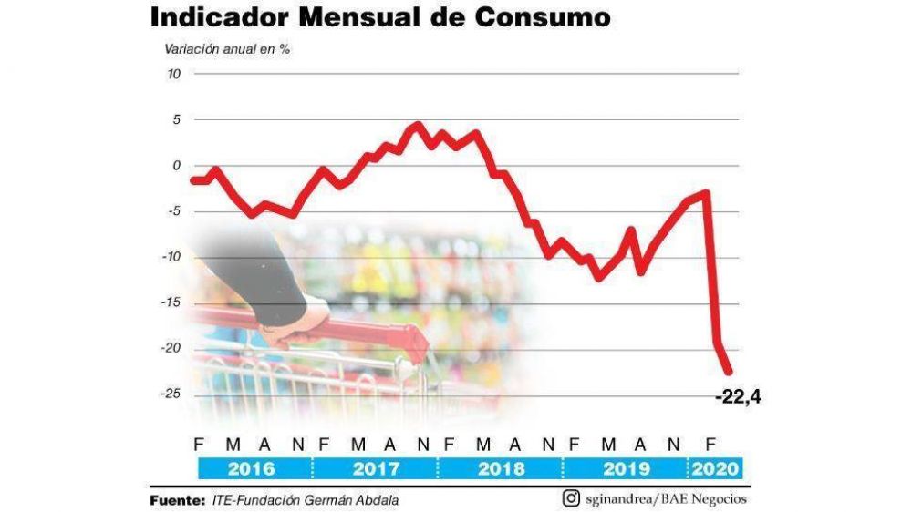 El consumo bati el rcord histrico, cay 22,4% en abril y su repunte ser muy lento