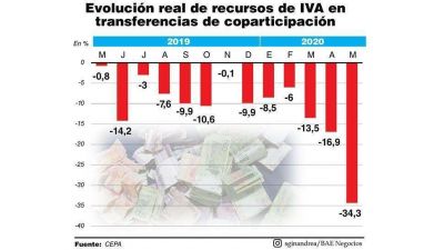 Estimaciones privadas alertan que en mayo se profundizó la caída en la recaudación de IVA