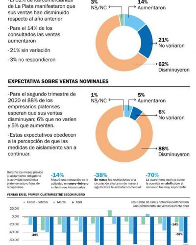 El comercio platense sufri� una ca�da interanual en las ventas de casi el 70 por ciento