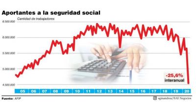Con m�s de un mill�n de puestos de trabajo en riesgo, mayo ser� el pico del rojo fiscal