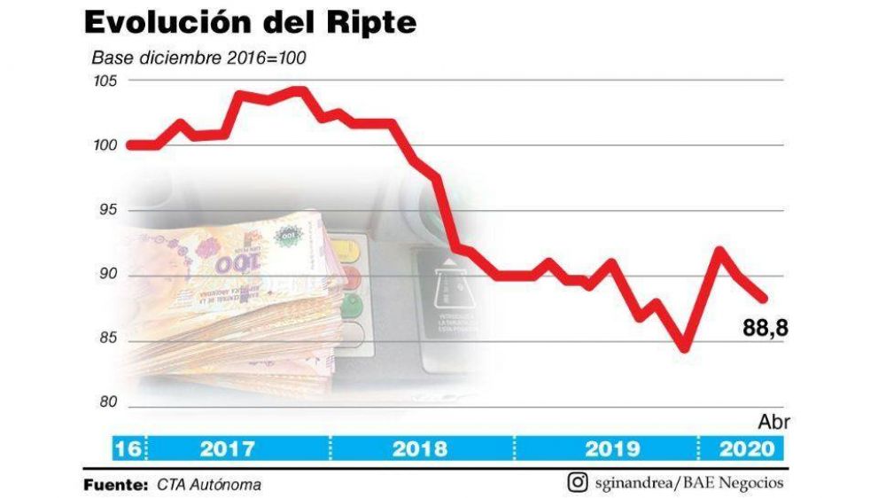 El salario real de los trabajadores no suspendidos cay en abril pese a la baja de la inflacin