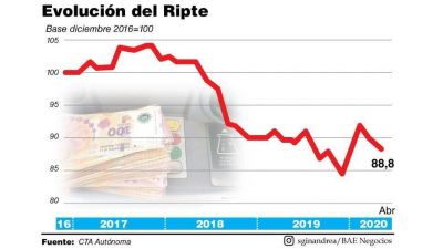 El salario real de los trabajadores no suspendidos cayó en abril pese a la baja de la inflación