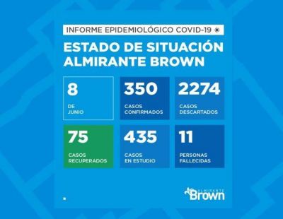 Coronavirus en Brown: ya se registraron 350 casos
