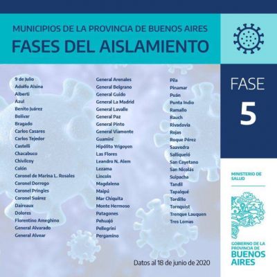 Estos son los distritos bonaerenses que est�n en fase 5 por carecer de casos hace 21 d�as