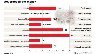 Las paritarias 2020, s�lo para un pu�ado de gremios en un escenario laboral cr�tico