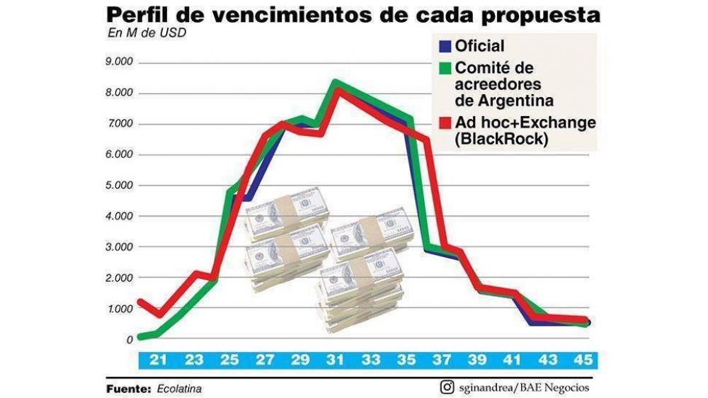 Tras la nueva extensin de la oferta, el Gobierno retoma el dilogo con los bonistas