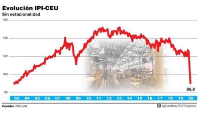 La industria volvi� a niveles de 2003 y la UIA reclam� protecci�n a las empresas