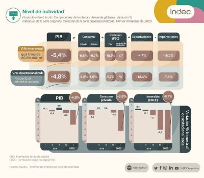 El PBI cay� 5,4% en el primer trimestre y la desocupaci�n subi� hasta el 10,4%