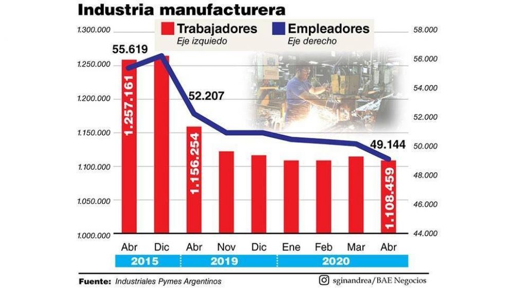 Desindustrializacin: entre 2015 y 2020 el sector perdi 2,2 puntos de participacin el valor agregado