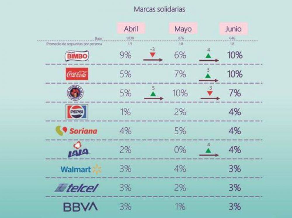 Bimbo, Coca Cola y Grupo Modelo lideran el top de marcas solidarias en la pandemia: encuesta de PQR