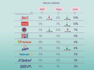 Bimbo, Coca Cola y Grupo Modelo lideran el top de marcas solidarias en la pandemia: encuesta de PQR