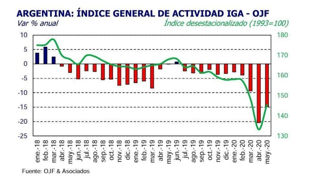 La actividad rebot 9,2% en mayo
