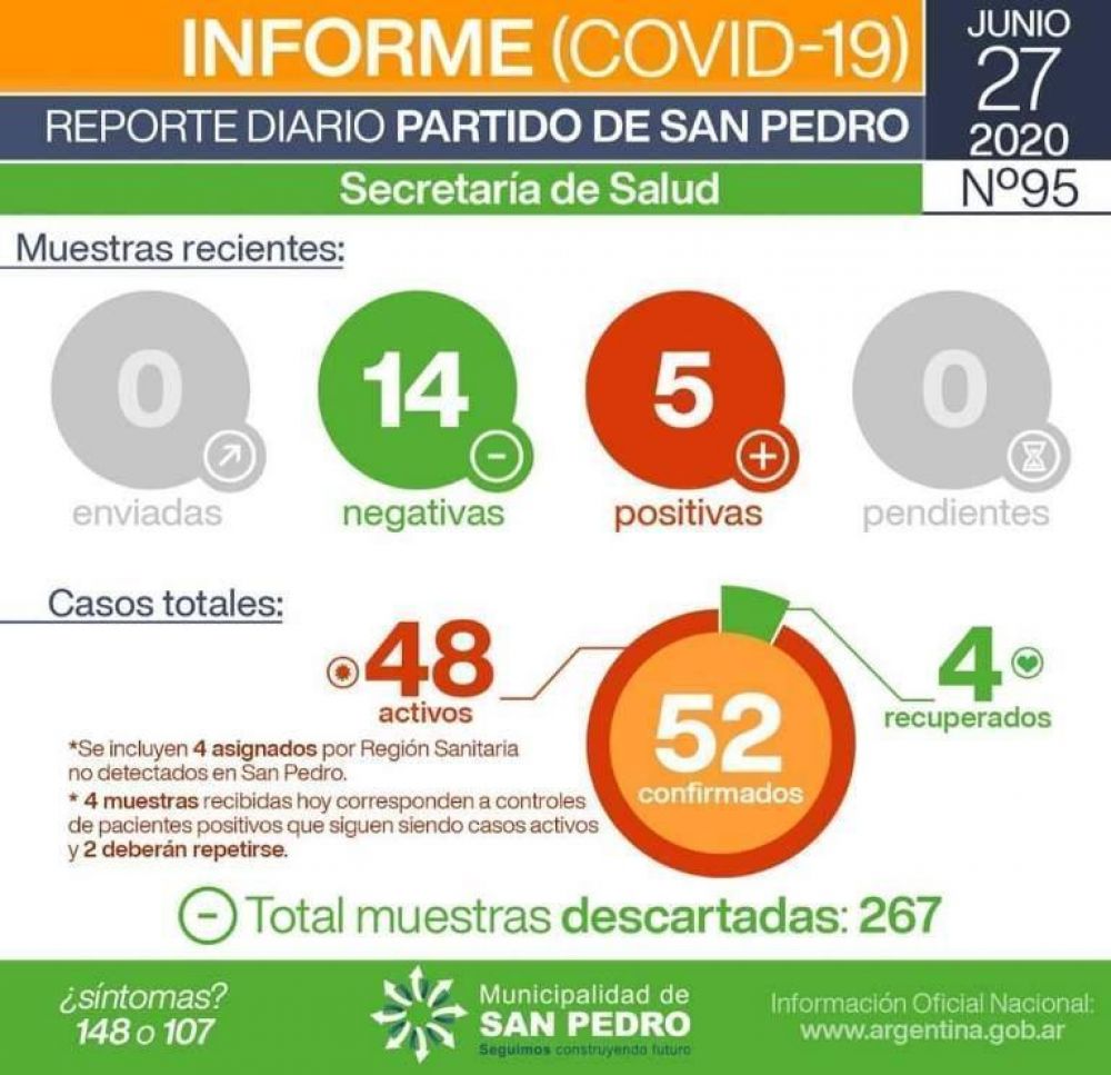 Son 52 los casos confirmados de coronavirus en San Pedro