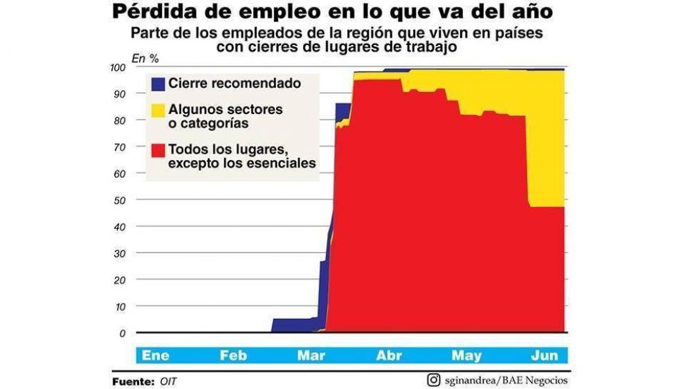 La OIT estima que se perdern 860.000 empleos en la Argentina