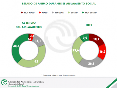 Cuarentena: la UNLAM realizó una encuesta de opinión pública en el AMBA