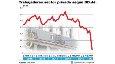 La destrucci�n de empleo privado se aceler� en mayo