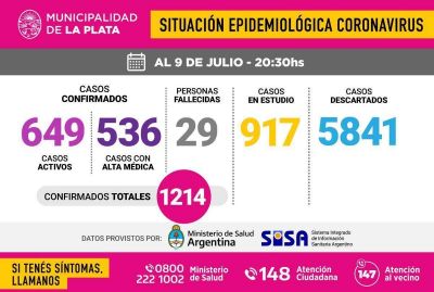 Confirmaron 76 nuevos casos de coronavirus en La Plata