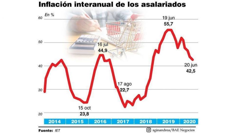 La inflacin de los trabajadores se aceler al 2,4% en junio