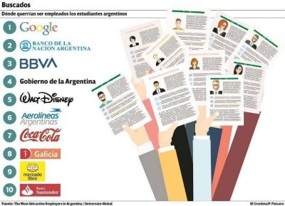 Google, la marca empleadora m�s atractiva entre los universitarios argentinos