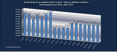 La deuda pública creció más de USD 11.000 millones en los primeros 7 meses de gestión de Alberto Fernández
