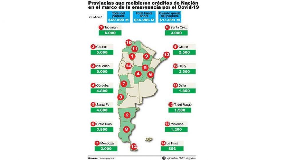 Acuerdan otra tanda de prstamos a provincias por $6.400 millones