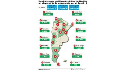 Acuerdan otra tanda de pr�stamos a provincias por $6.400 millones