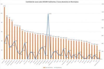 Pilar, una de las Comunas en fase 3 con menos casos de coronavirus seg�n habitantes