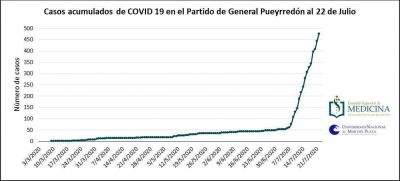 Proyectan entre 700 y 1000 casos de coronavirus en los pr�ximos 15 d�as en Mar del Plata