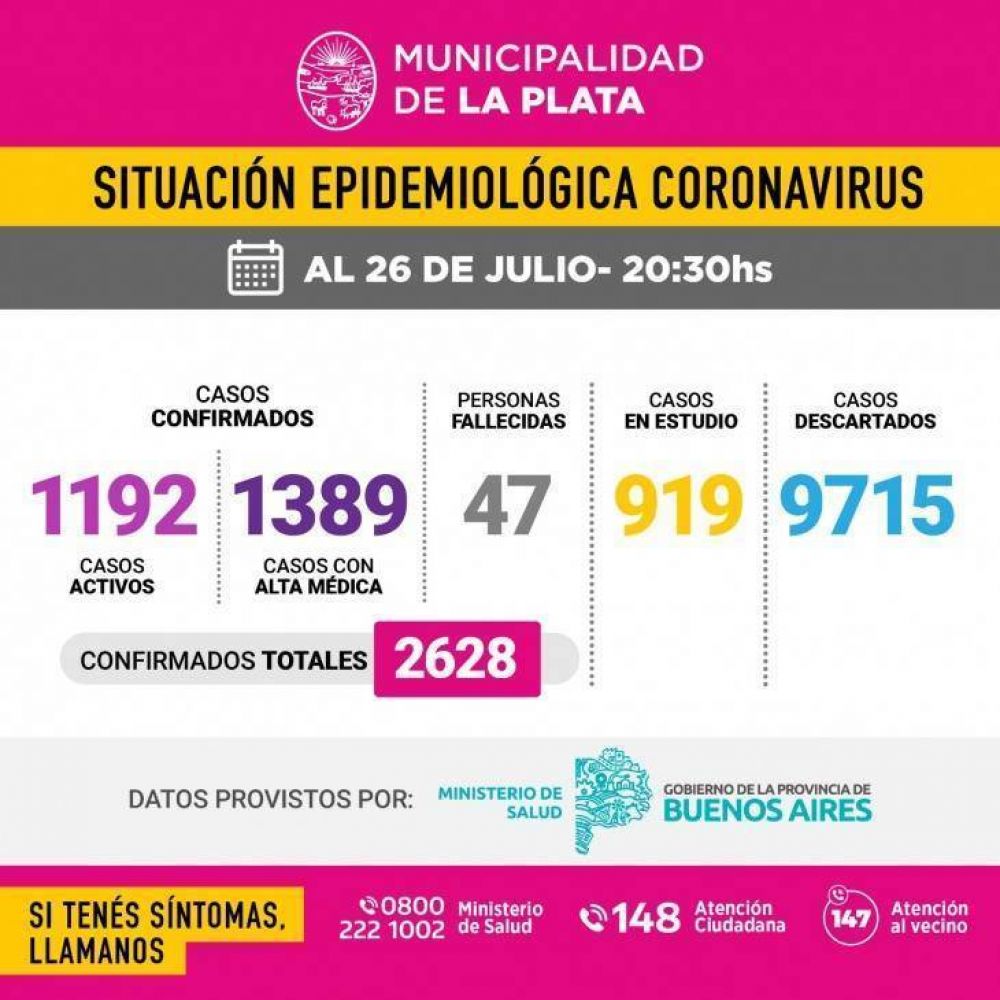 En La Plata se registraron 113 casos de coronavirus en la �ltima jornada