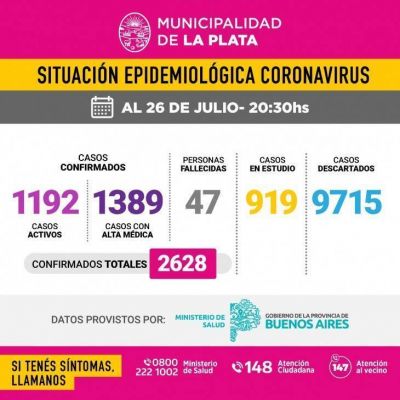 En La Plata se registraron 113 casos de coronavirus en la �ltima jornada