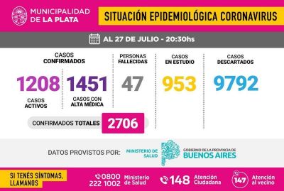 La Plata alcanz� los 2.706 infectados de COVID-19