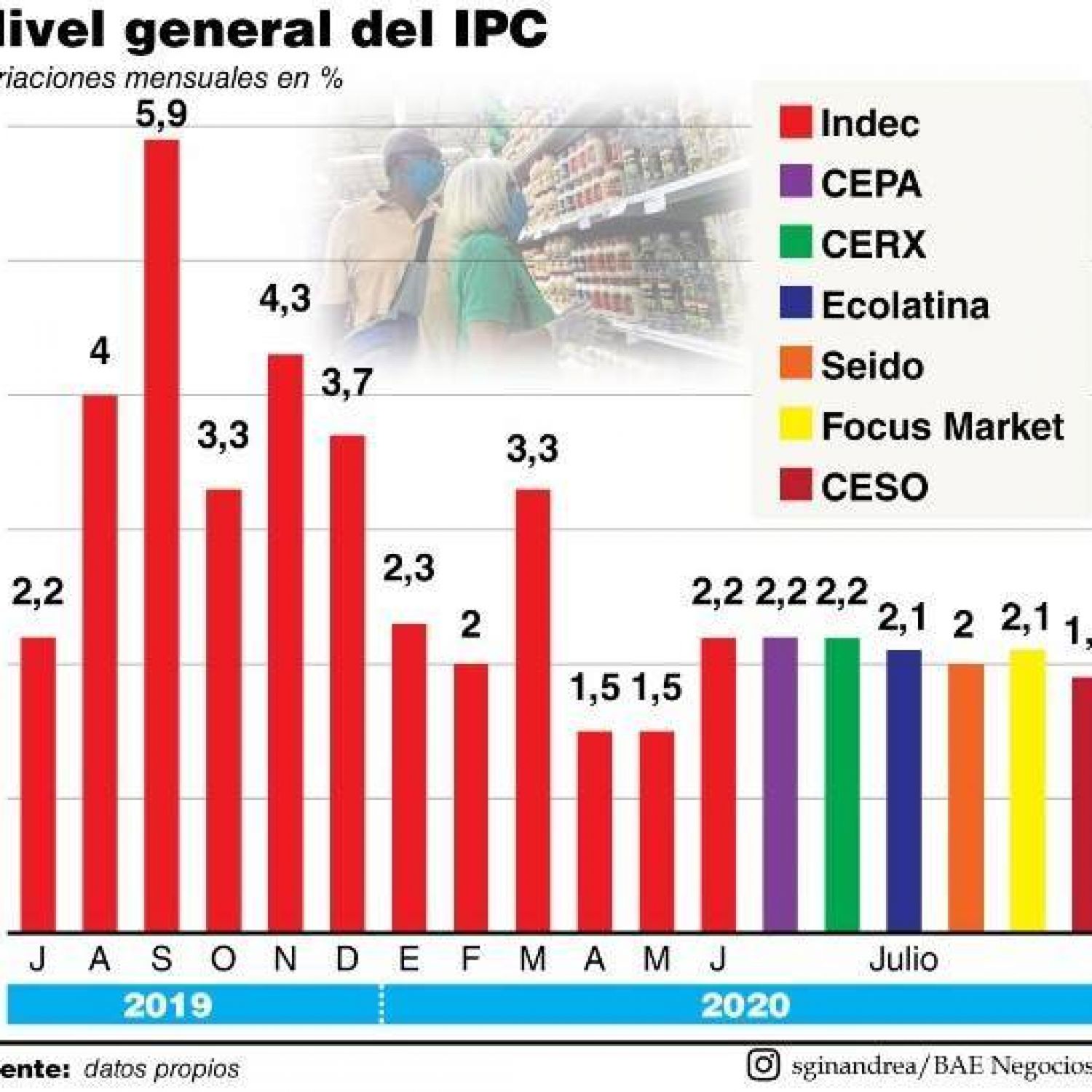 La inflación de julio permaneció apenas por encima del 2