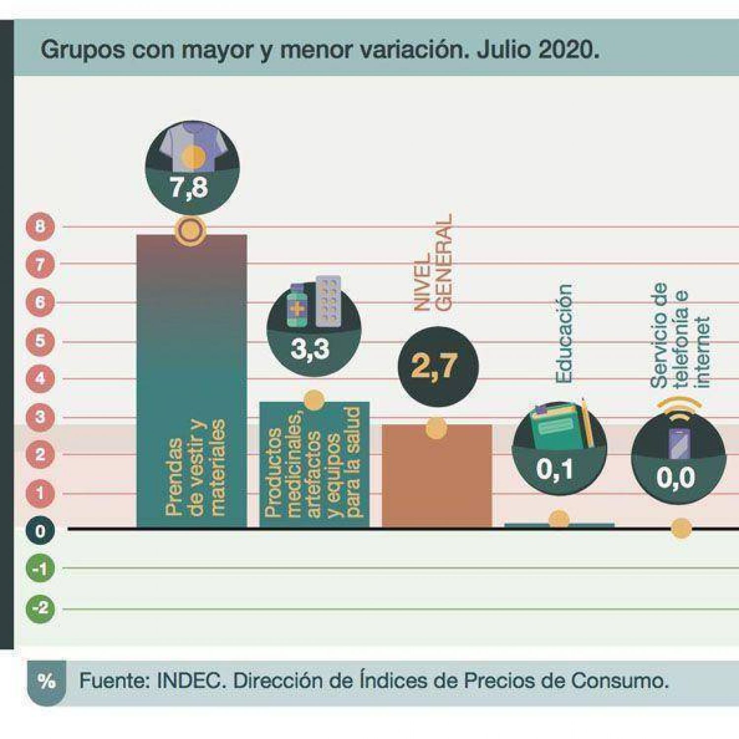 La inflación de julio fue del 2,7