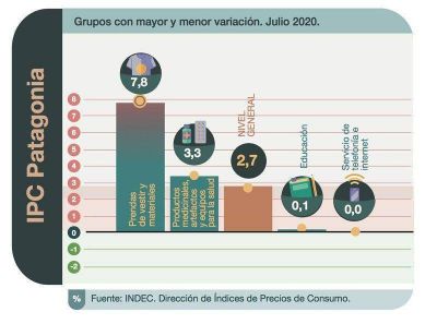 La inflaci�n de julio fue del 2,7%