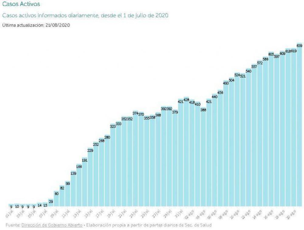 R�cord de contagios diarios, barrera de los 2 mil quebrada y �cambio de fase?