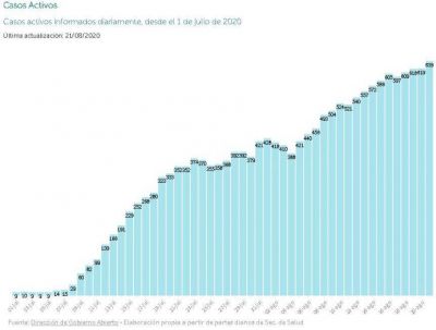 R�cord de contagios diarios, barrera de los 2 mil quebrada y �cambio de fase?
